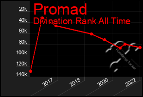 Total Graph of Promad