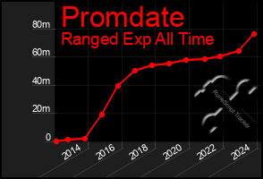 Total Graph of Promdate