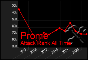 Total Graph of Prome