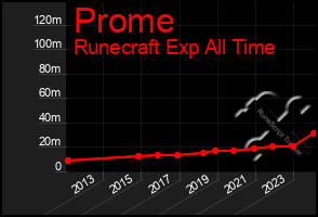 Total Graph of Prome