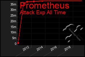 Total Graph of Prometheus