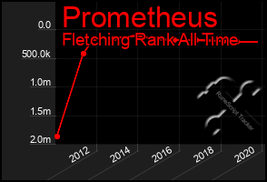 Total Graph of Prometheus