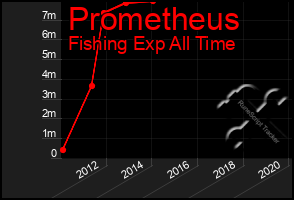 Total Graph of Prometheus