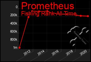 Total Graph of Prometheus