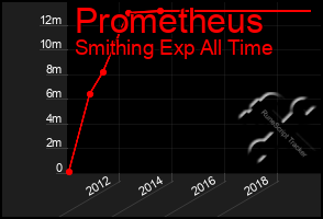 Total Graph of Prometheus