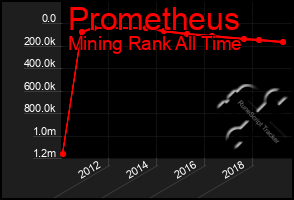 Total Graph of Prometheus