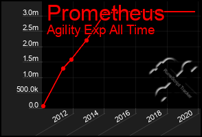 Total Graph of Prometheus