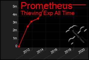 Total Graph of Prometheus