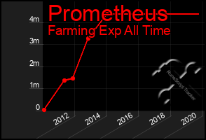 Total Graph of Prometheus