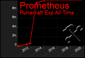 Total Graph of Prometheus