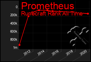 Total Graph of Prometheus