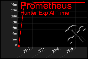 Total Graph of Prometheus