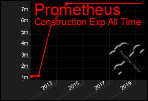 Total Graph of Prometheus