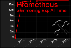 Total Graph of Prometheus