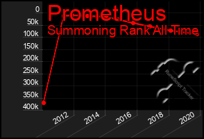 Total Graph of Prometheus