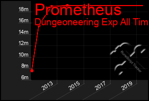 Total Graph of Prometheus