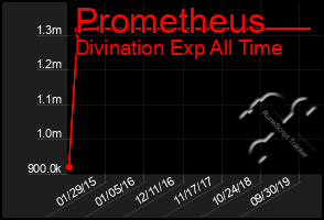 Total Graph of Prometheus
