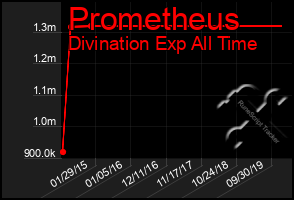 Total Graph of Prometheus