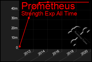 Total Graph of Prometheus