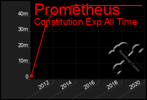 Total Graph of Prometheus