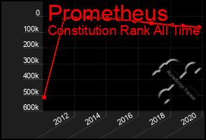 Total Graph of Prometheus