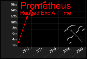 Total Graph of Prometheus