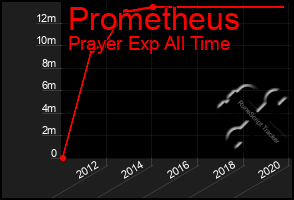 Total Graph of Prometheus