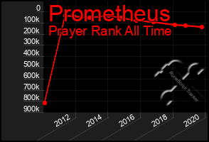 Total Graph of Prometheus