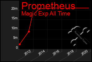 Total Graph of Prometheus