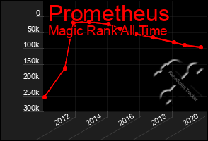 Total Graph of Prometheus