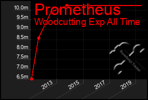 Total Graph of Prometheus