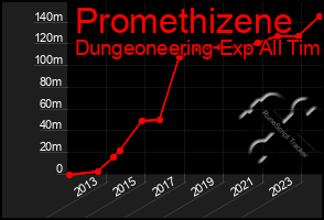 Total Graph of Promethizene