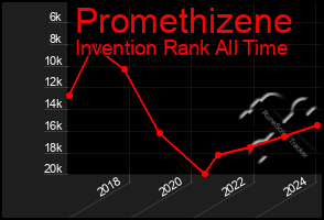 Total Graph of Promethizene