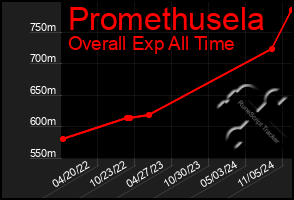 Total Graph of Promethusela