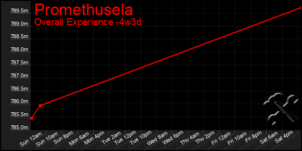 Last 31 Days Graph of Promethusela