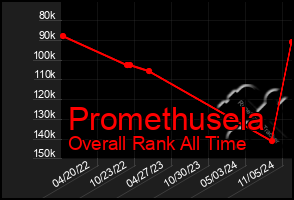 Total Graph of Promethusela