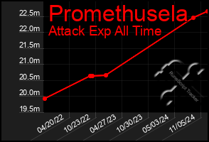 Total Graph of Promethusela