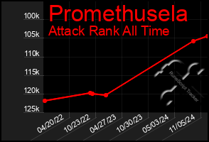 Total Graph of Promethusela