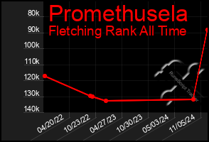 Total Graph of Promethusela