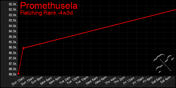 Last 31 Days Graph of Promethusela