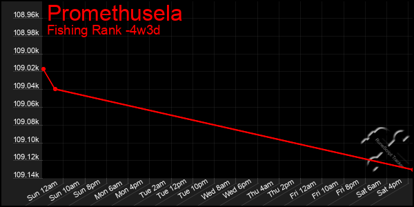 Last 31 Days Graph of Promethusela