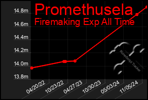 Total Graph of Promethusela