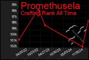 Total Graph of Promethusela