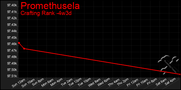 Last 31 Days Graph of Promethusela