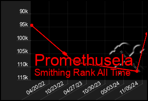 Total Graph of Promethusela