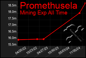 Total Graph of Promethusela