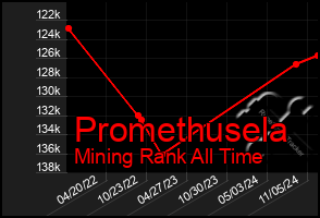 Total Graph of Promethusela