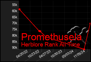 Total Graph of Promethusela