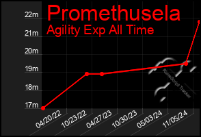 Total Graph of Promethusela