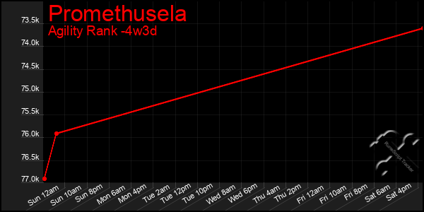 Last 31 Days Graph of Promethusela